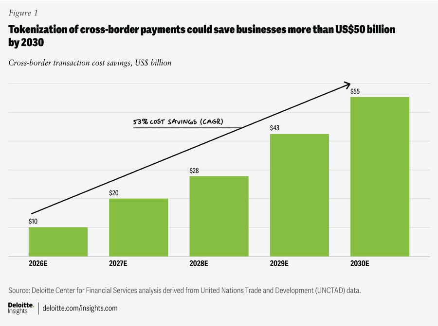 Tokenization Cross border transaction cost savings
