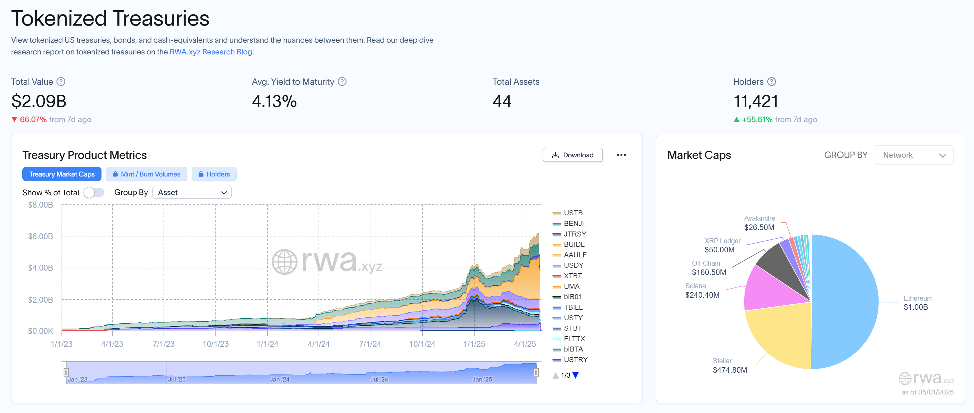 The tokenized treasuries market is rising. Source - RWA.xyz