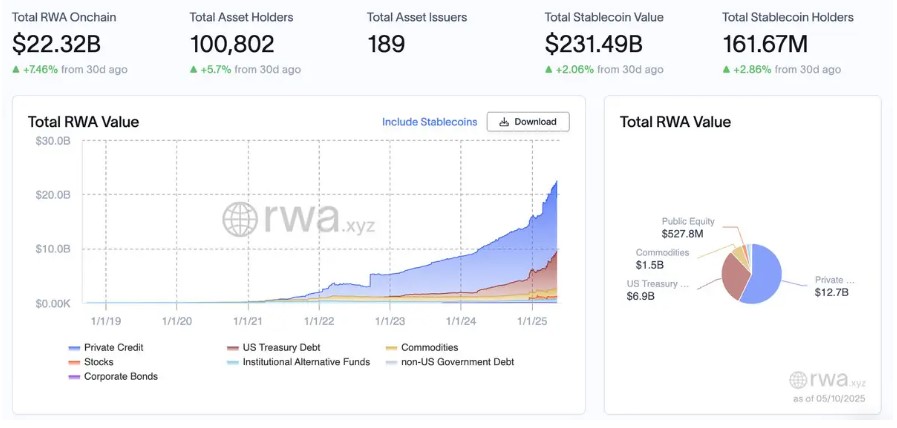 Total value of tokenized RWAs