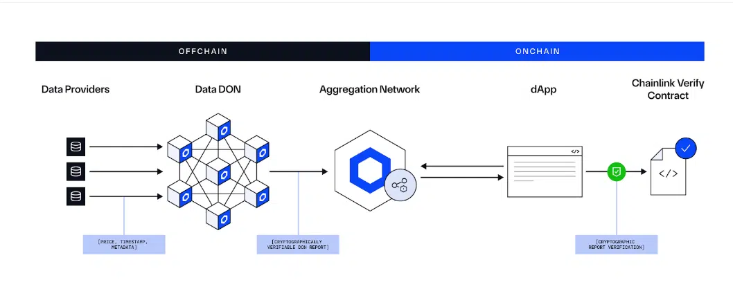 Chainlink Data Streams deliver highly reliable, low-latency market data.